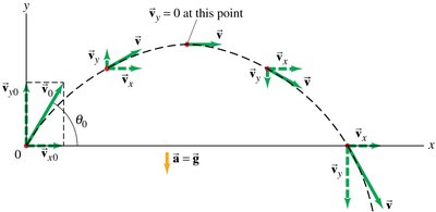 Projectile launched at an angle