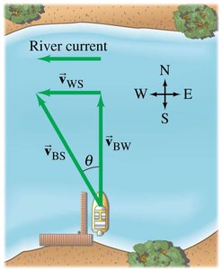 Relative velocity: boat crossing a river with current