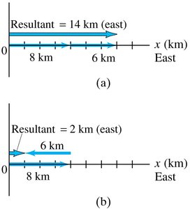 Addition of vectors in one dimension