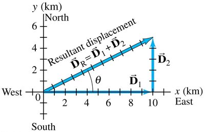 Addition of perpendicular vectors using the Pythagorean theorem