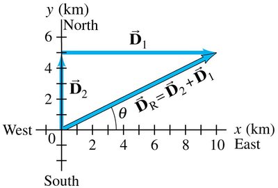 Order of vector addition does not affect the resultant