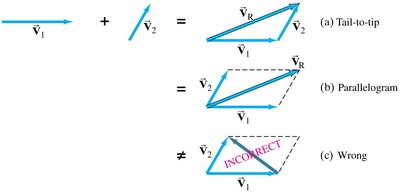 Graphical methods for vector addition: tail-to-tip and parallelogram