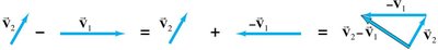 Subtraction of vectors by adding the negative