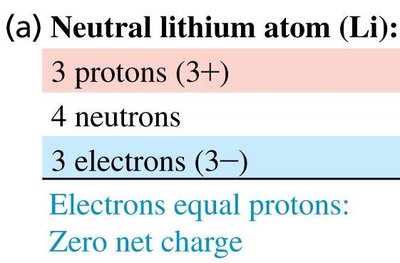 Neutral lithium atom composition