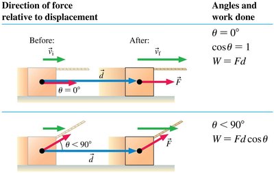 Work done for different angles between force and displacement (part 1).