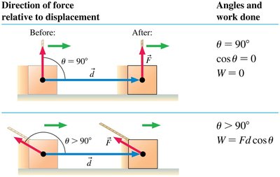 Work done for different angles between force and displacement (part 2).