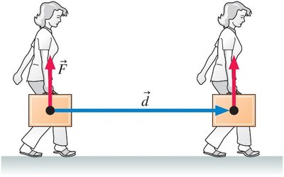 Force does no work if perpendicular to displacement.