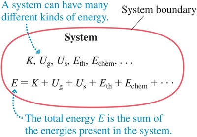 A system can have many different kinds of energy. The total energy E is the sum of the energies present in the system.
