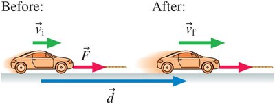 Work done increases the velocity and kinetic energy of a car.