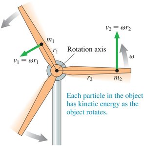 Rotational kinetic energy: each particle in a rotating object has kinetic energy.