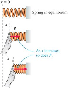 Elastic potential energy in a spring (Hooke's law).