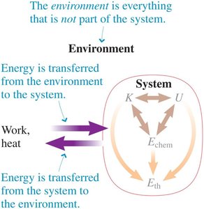 Energy transfer between system and environment via work and heat.
