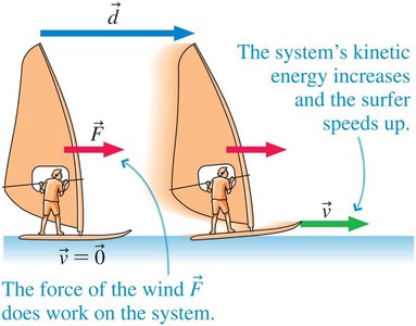 External force doing work on a system (wind surfer).