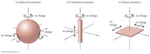 Spherical, cylindrical, and planar symmetry