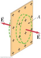 Electric field near a charged plane