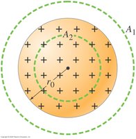 Gaussian surfaces inside and outside a charged sphere