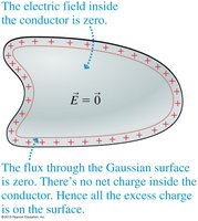 Electric field inside a conductor is zero