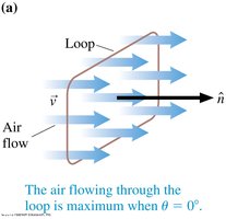 Air flow through a loop is maximum when perpendicular