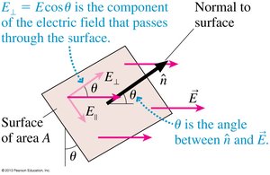 Electric field components through a surface