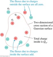 Multiple charges inside a Gaussian surface