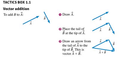Tactics box: Vector addition