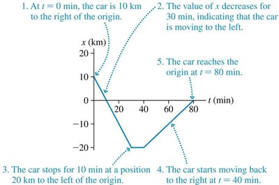 Example: Interpreting a position vs. time graph for a car