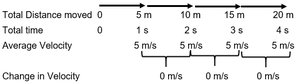 Diagram of constant speed motion with distance and time intervals
