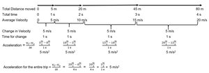 Diagram of constant acceleration motion with distance, time, and velocity intervals