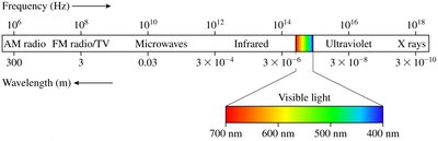 Electromagnetic spectrum with visible light highlighted