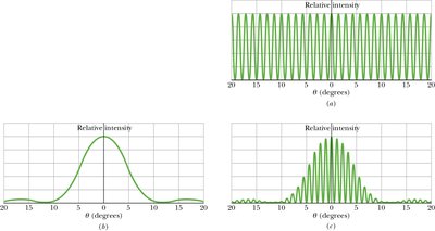 Intensity patterns: single-slit, double-slit, and combined