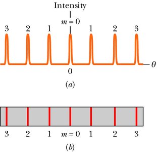 Diffraction grating: intensity and line positions