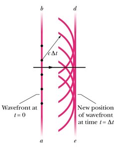 Huygens' principle: wavefronts and secondary wavelets
