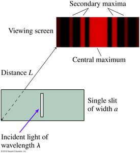 Single-slit diffraction pattern: central and secondary maxima