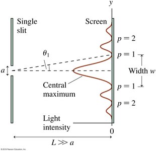 Intensity distribution for single-slit diffraction
