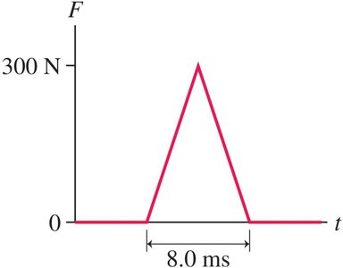 Triangular force curve for impulse