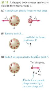 A charged body creates an electric field in the space around it