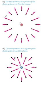 Field produced by positive and negative point charges