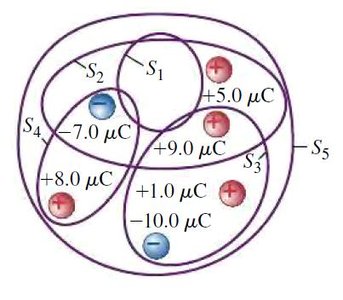 Gaussian surfaces and enclosed charges