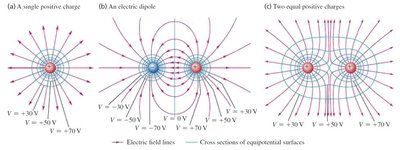 Electric field lines and equipotential surfaces