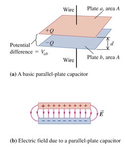 Electric field due to a parallel-plate capacitor