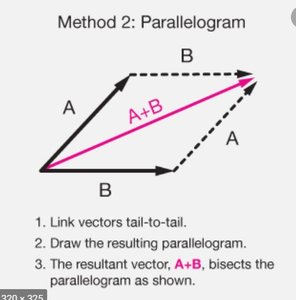 Parallelogram method steps