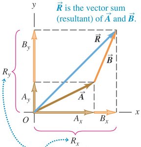Vector with negative x component