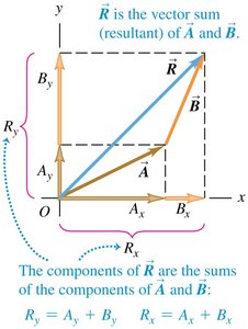 Resultant vector and its components