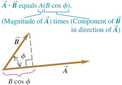 Dot product as projection