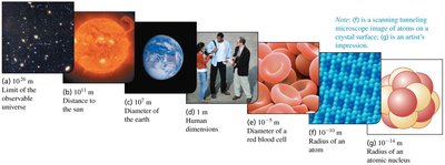 Orders of physical lengths from the universe to atomic nuclei