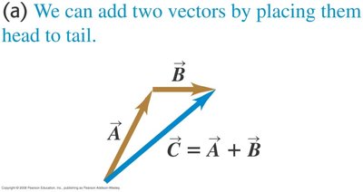 Head-to-tail vector addition