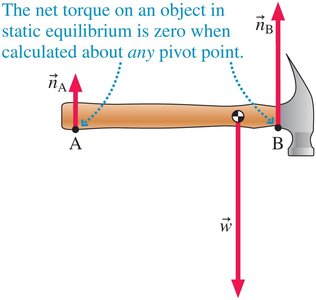 Hammer in static equilibrium about any pivot point