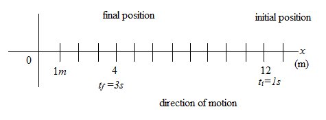 Position-time diagram showing initial and final positions of a particle along the x-axis