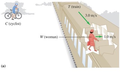 Relative velocity vectors for woman and train as seen by cyclist