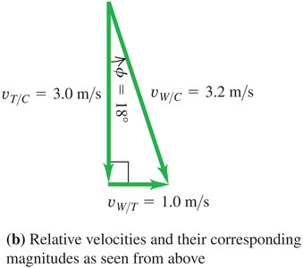 Vector diagram showing relative velocities and their magnitudes